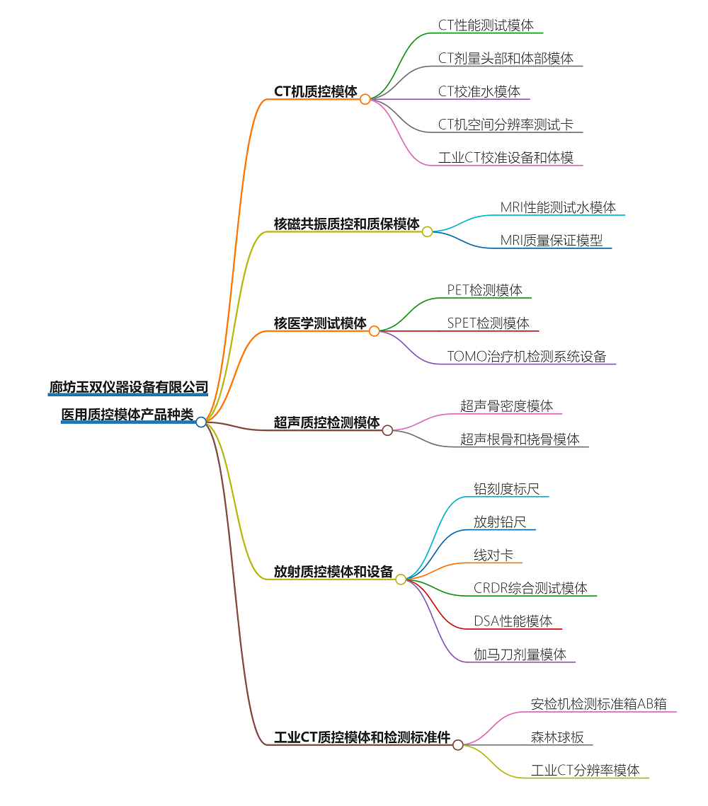 醫(yī)用質(zhì)控模體產(chǎn)品種類